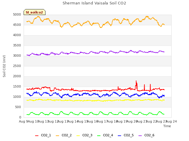 plot of Sherman Island Vaisala Soil CO2