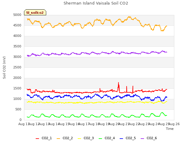 plot of Sherman Island Vaisala Soil CO2