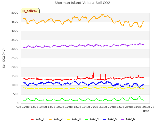 plot of Sherman Island Vaisala Soil CO2