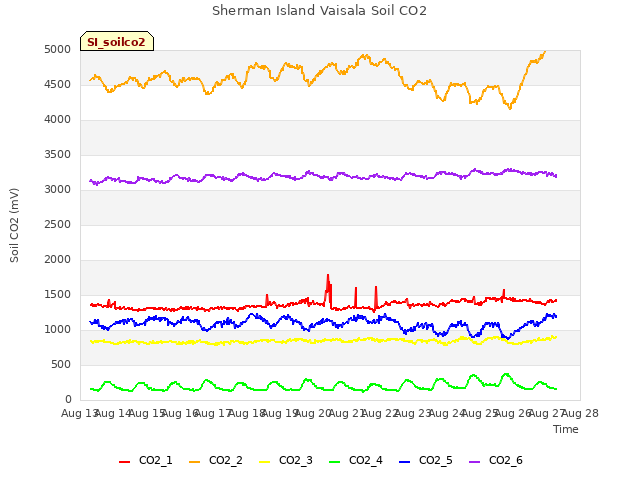 plot of Sherman Island Vaisala Soil CO2