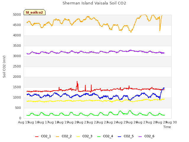 plot of Sherman Island Vaisala Soil CO2