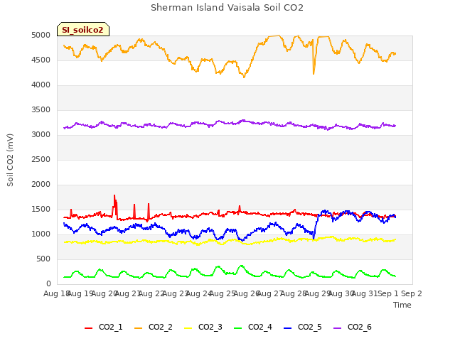 plot of Sherman Island Vaisala Soil CO2