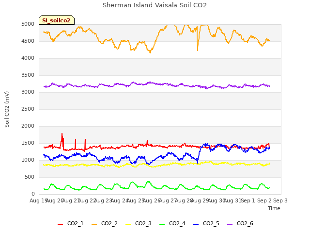 plot of Sherman Island Vaisala Soil CO2