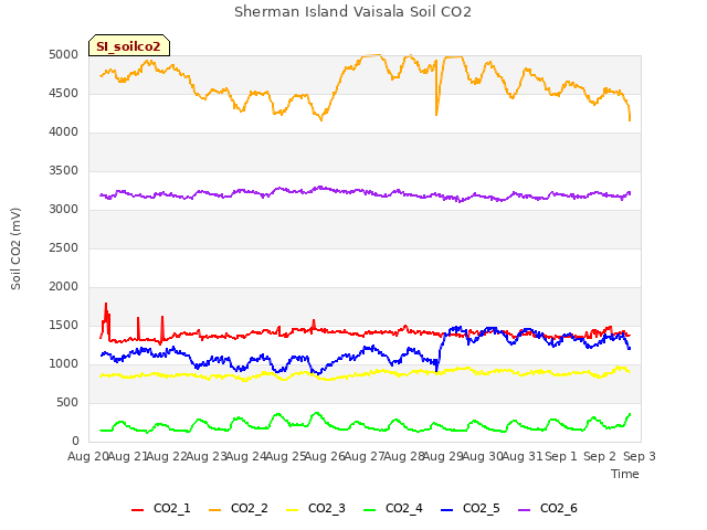 plot of Sherman Island Vaisala Soil CO2