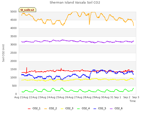 plot of Sherman Island Vaisala Soil CO2