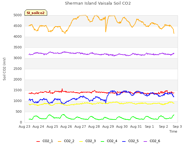 plot of Sherman Island Vaisala Soil CO2