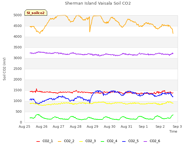 plot of Sherman Island Vaisala Soil CO2