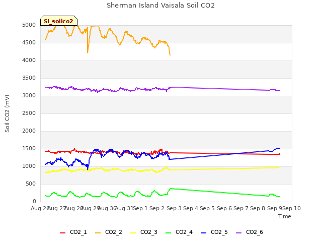 plot of Sherman Island Vaisala Soil CO2