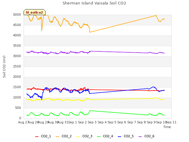 plot of Sherman Island Vaisala Soil CO2