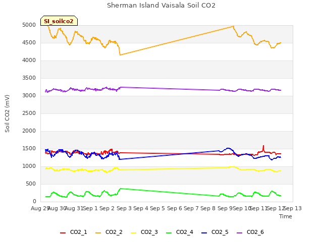 plot of Sherman Island Vaisala Soil CO2