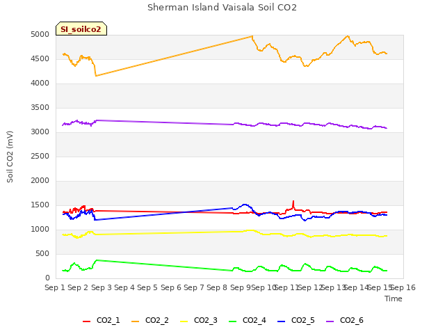 plot of Sherman Island Vaisala Soil CO2