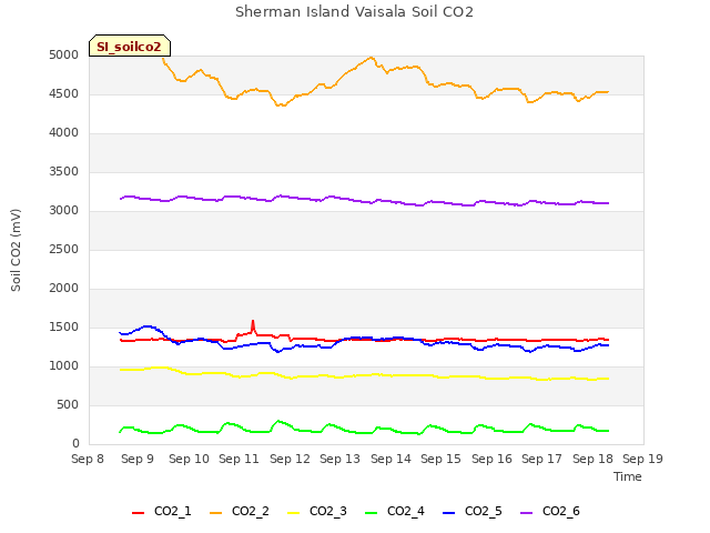 plot of Sherman Island Vaisala Soil CO2