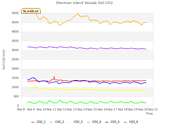 plot of Sherman Island Vaisala Soil CO2