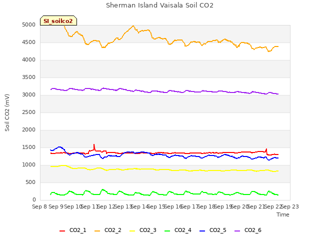 plot of Sherman Island Vaisala Soil CO2