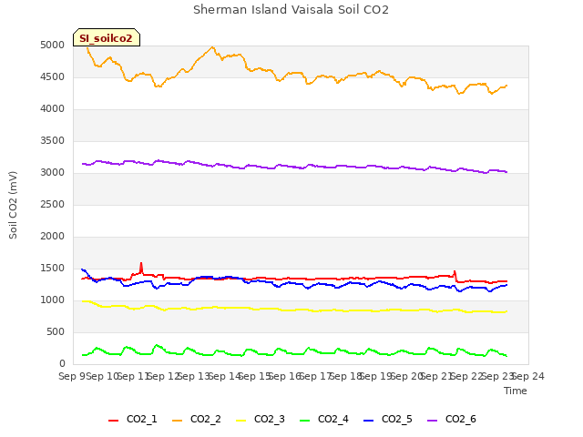 plot of Sherman Island Vaisala Soil CO2