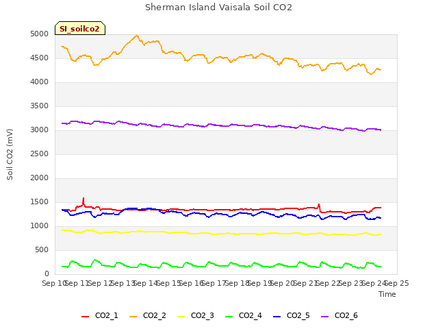 plot of Sherman Island Vaisala Soil CO2