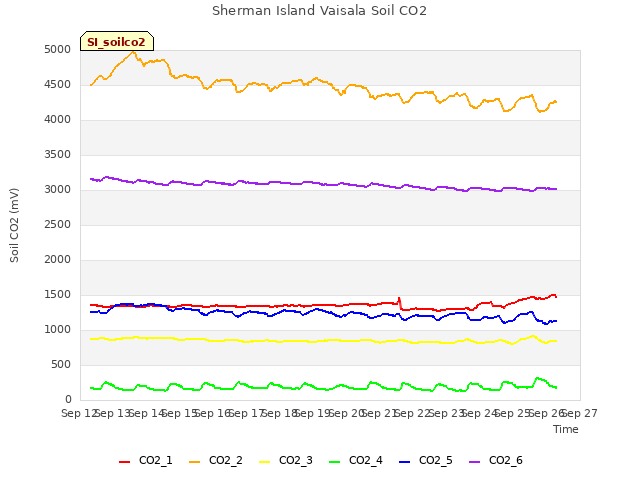 plot of Sherman Island Vaisala Soil CO2