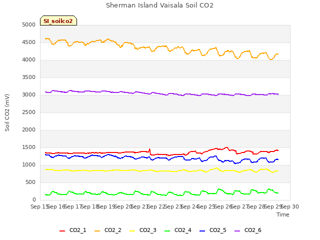 plot of Sherman Island Vaisala Soil CO2