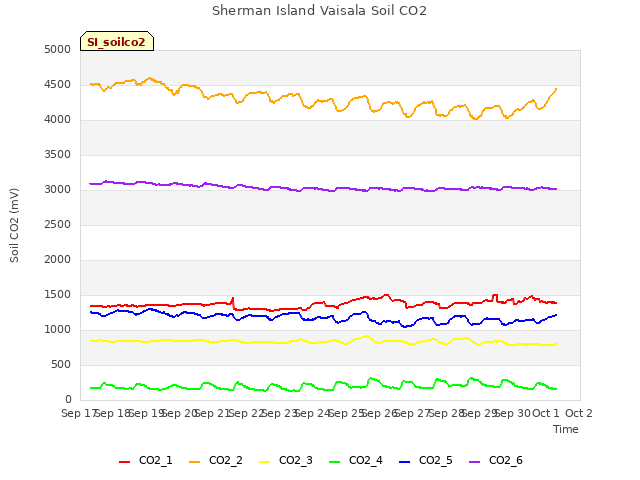 plot of Sherman Island Vaisala Soil CO2