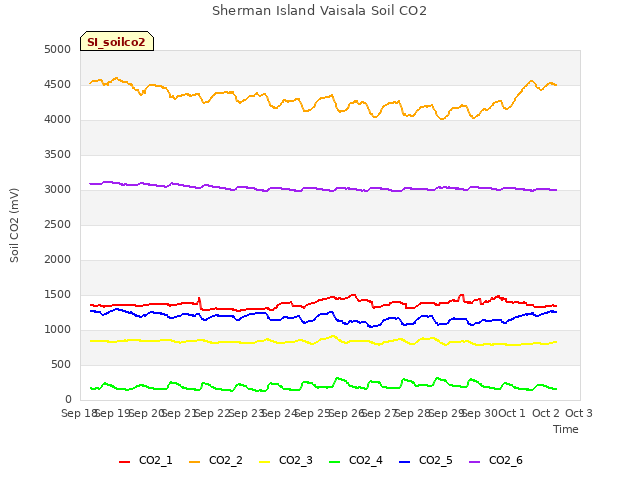 plot of Sherman Island Vaisala Soil CO2