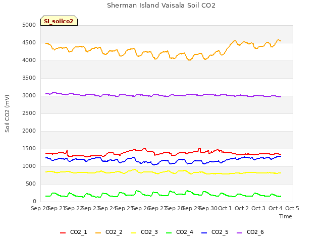 plot of Sherman Island Vaisala Soil CO2