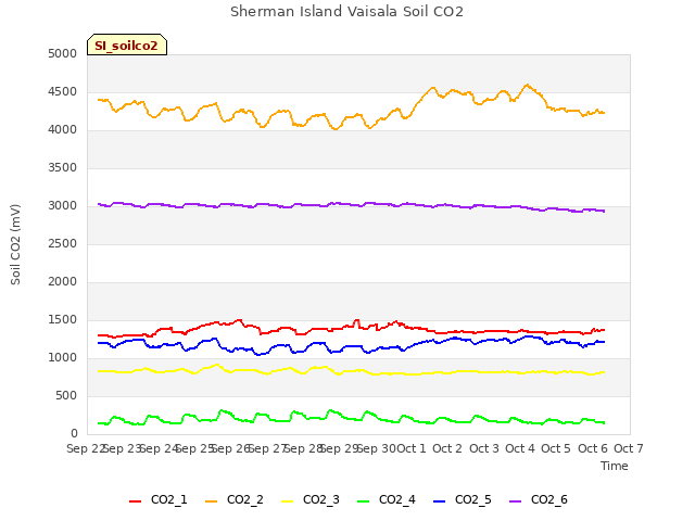 plot of Sherman Island Vaisala Soil CO2