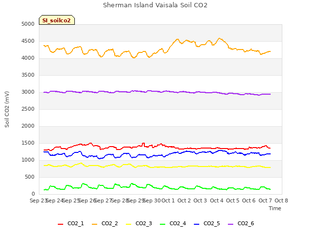 plot of Sherman Island Vaisala Soil CO2