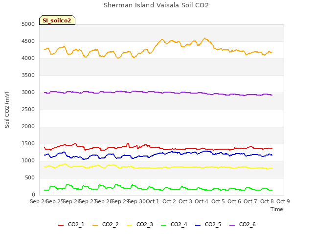 plot of Sherman Island Vaisala Soil CO2