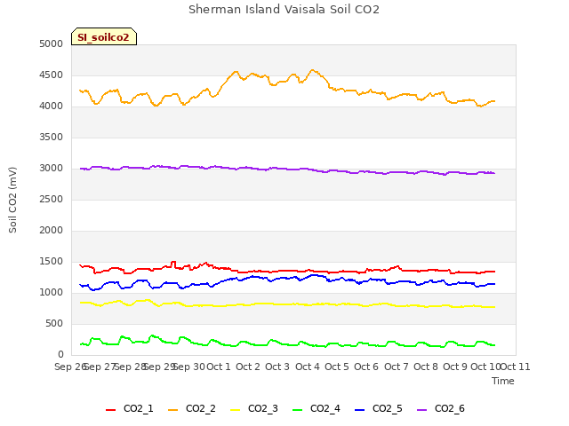 plot of Sherman Island Vaisala Soil CO2