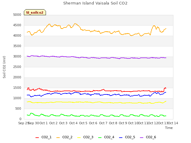 plot of Sherman Island Vaisala Soil CO2