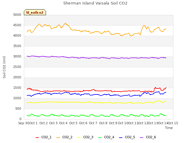 plot of Sherman Island Vaisala Soil CO2