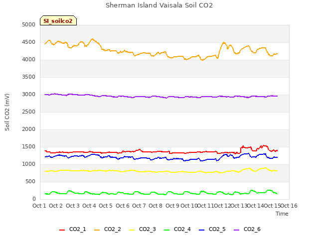 plot of Sherman Island Vaisala Soil CO2