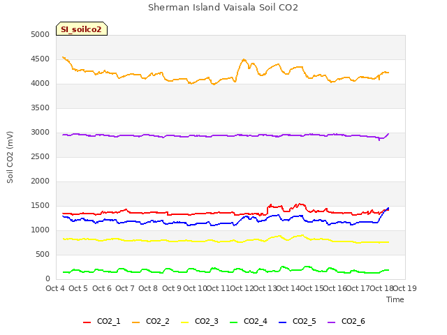 plot of Sherman Island Vaisala Soil CO2