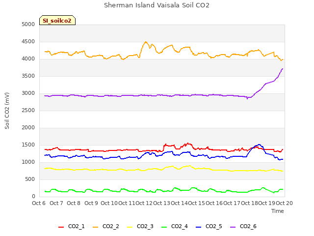 plot of Sherman Island Vaisala Soil CO2