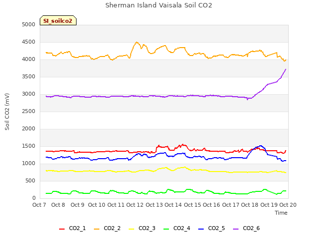 plot of Sherman Island Vaisala Soil CO2