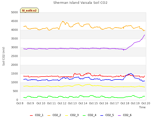 plot of Sherman Island Vaisala Soil CO2