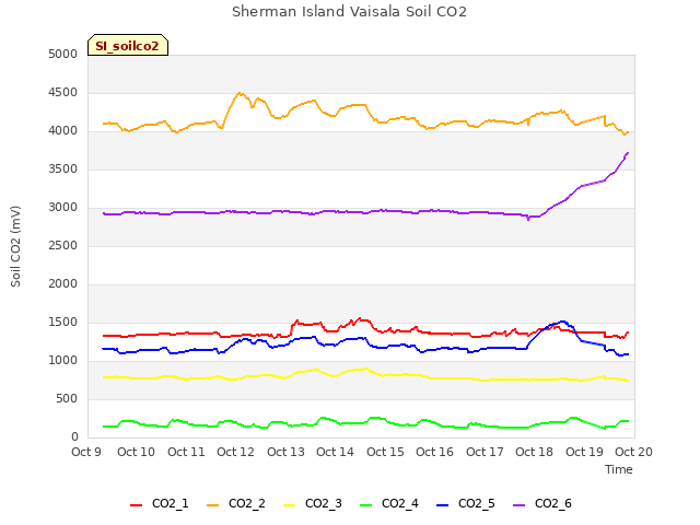 plot of Sherman Island Vaisala Soil CO2
