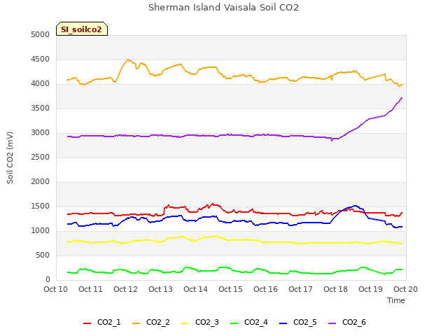 plot of Sherman Island Vaisala Soil CO2