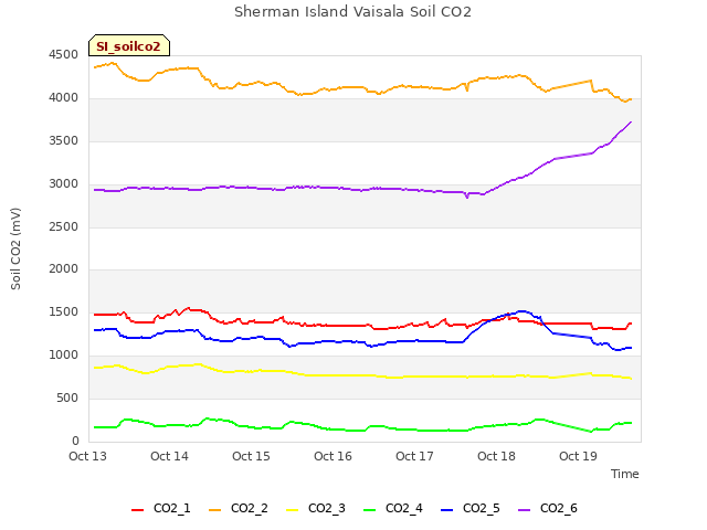 plot of Sherman Island Vaisala Soil CO2