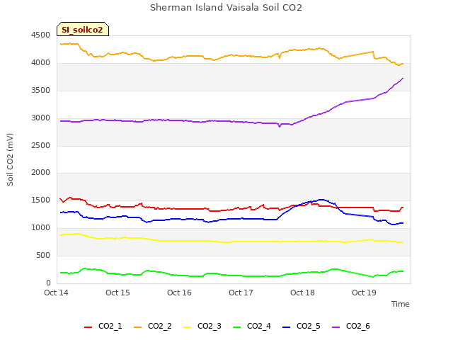 plot of Sherman Island Vaisala Soil CO2