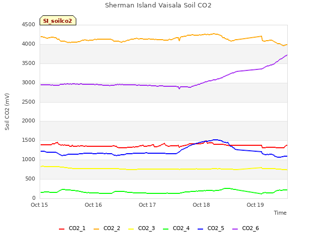 plot of Sherman Island Vaisala Soil CO2