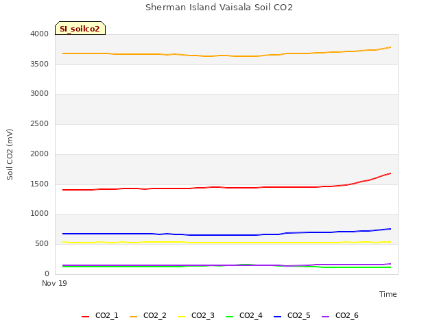 plot of Sherman Island Vaisala Soil CO2