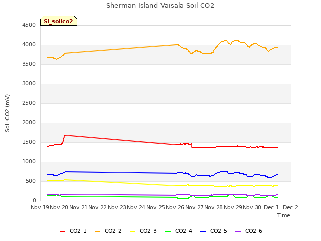 plot of Sherman Island Vaisala Soil CO2