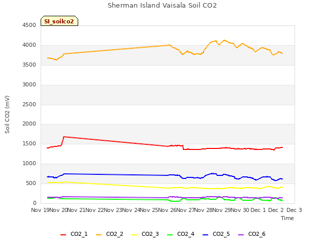 plot of Sherman Island Vaisala Soil CO2