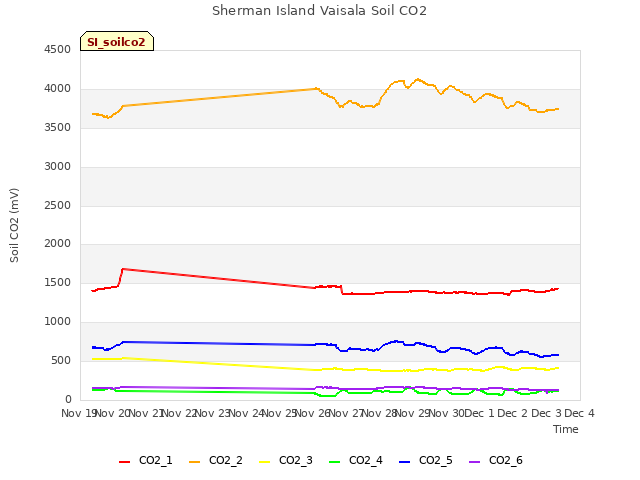 plot of Sherman Island Vaisala Soil CO2