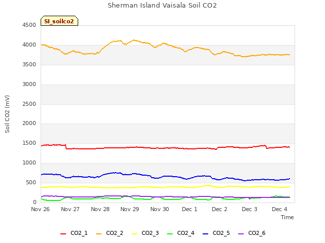 plot of Sherman Island Vaisala Soil CO2