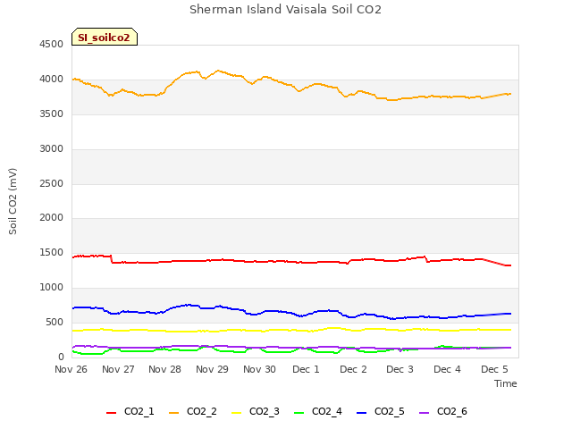 plot of Sherman Island Vaisala Soil CO2