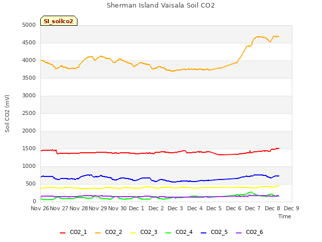 plot of Sherman Island Vaisala Soil CO2