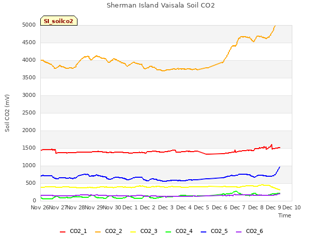 plot of Sherman Island Vaisala Soil CO2