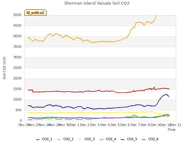 plot of Sherman Island Vaisala Soil CO2